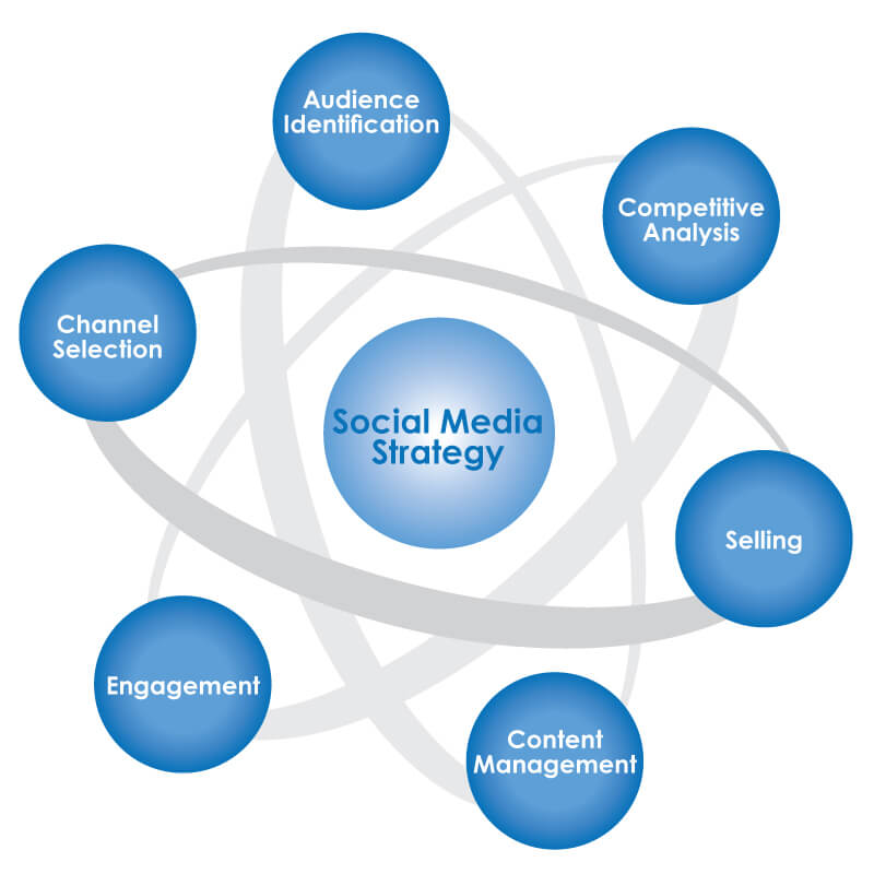 Social media strategy for private schools